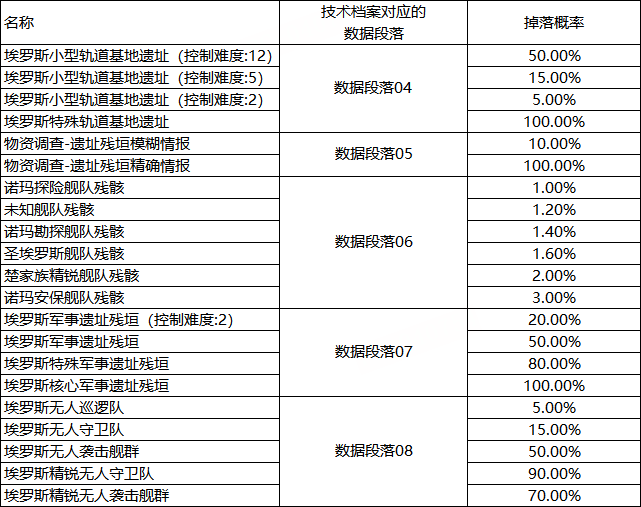 拉格朗日首款英雄舰横空出世,战场救援王炸登场